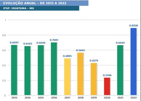 Munic Pio De Iguatama Alcan A Posi O Hist Rica Em Ndice De Efici Ncia Fiscal